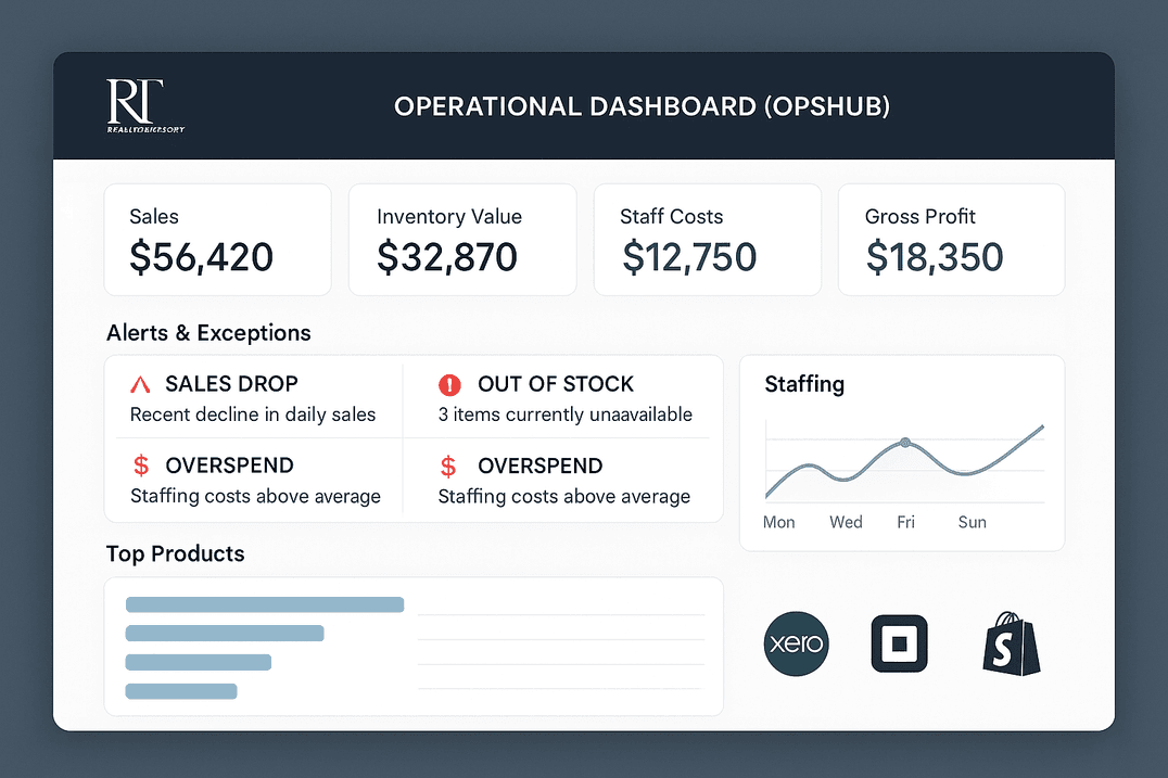 RAISE AIR operational dashboard showing sales, inventory value, staff costs, gross profit, alerts, and staffing trends